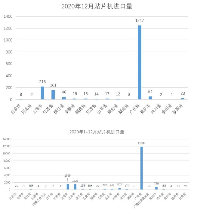 2020年進口貼片機數量突破18007臺